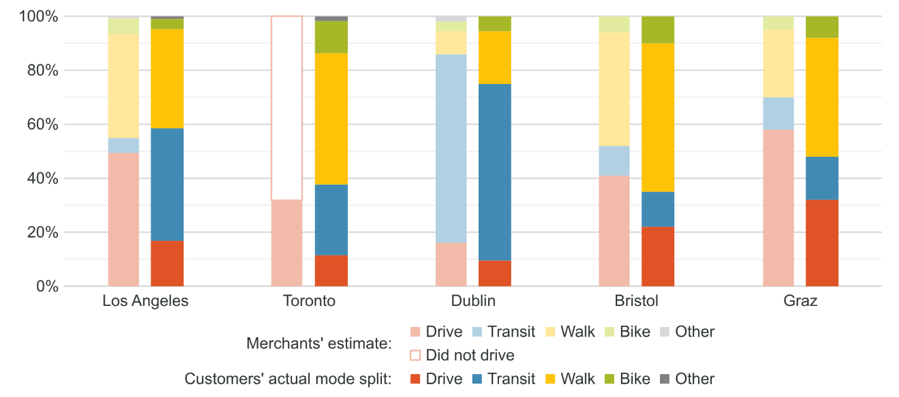 Comparison of Mode Split: Business Estimate versus Customer Survey
This figure shows merchant-estimated and customer-reported mode split data from the literature review.
